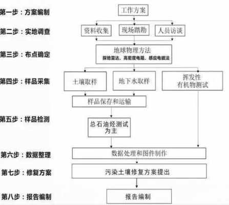 土壤调查三步（土壤调查三步法是什么）