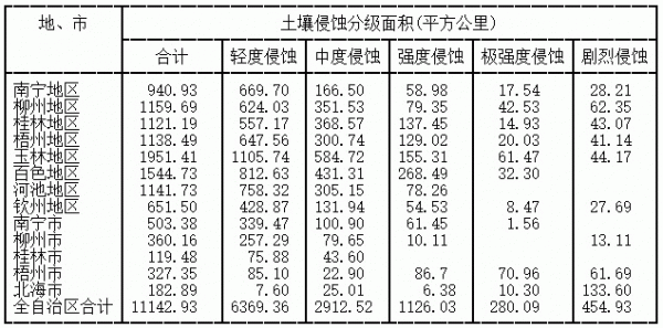 土壤侵蚀面积（土壤侵蚀面积怎么算）