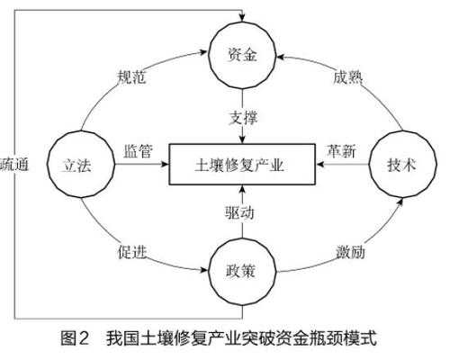 土壤修复盈利模式（土壤修复业务）