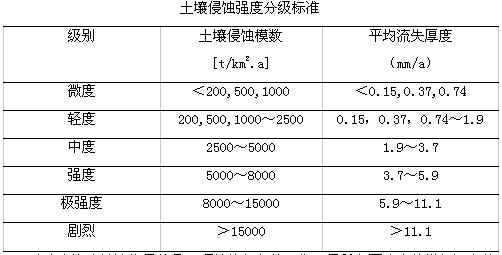 土壤侵蚀标准（土壤侵蚀标准2017）-图3