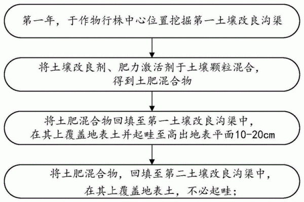 土壤肥力改良（土壤肥力改良措施）-图2