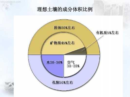 土壤成分占比（土壤成分比例）