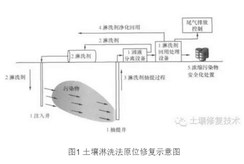 重金属土壤淋洗（重金属土壤淋洗方法）-图1