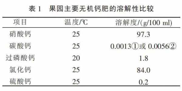 土壤碳酸钙含量（土壤碳酸钙含量28gkg算高吗）