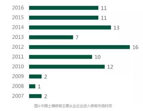 全国土壤修复公司排名（全国土壤修复公司排名榜）