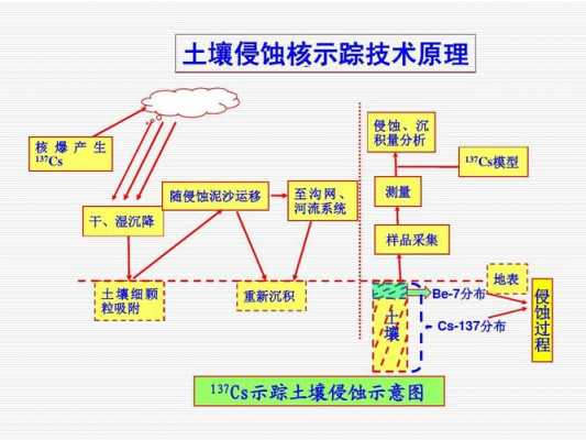 土壤侵蚀课程（土壤侵蚀课程总结）-图3