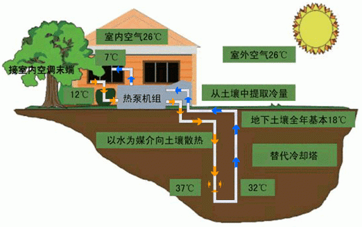 土壤源热泵（土壤源热泵和地源热泵一样吗）-图1