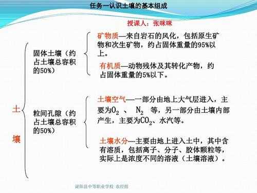 土壤的概念包括（土壤概念及土壤的物质组成）