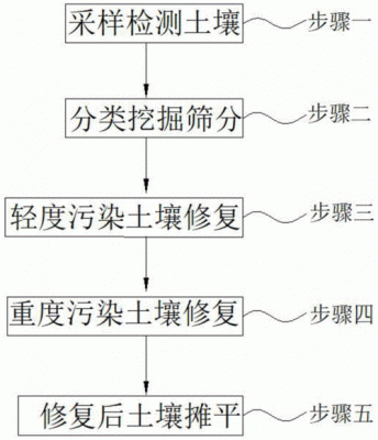 铁路土壤修复（土壤修复实施方案）-图3