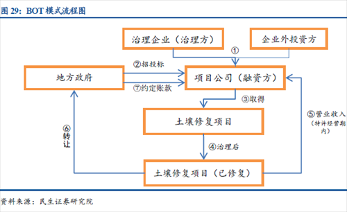 土壤修复ppp项目（土壤修复项目招标）-图3