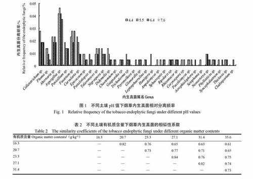 土壤真菌数量（土壤真菌数量怎么算）