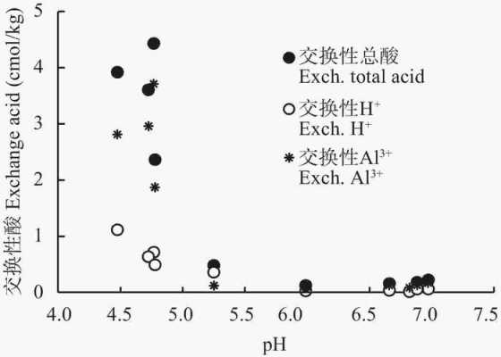 土壤交换性酸度（土壤交换性酸度和水解性酸度的关系）-图2