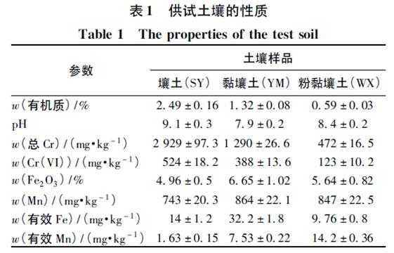 土壤的铬（土壤中铬含量国家标准表）-图1