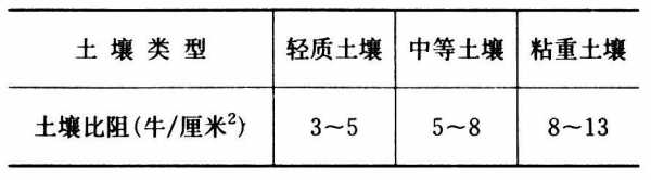 土壤比阻是多少（土壤比阻大概数值）-图2