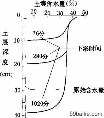 水形态土壤（土壤水势的分是哪些）