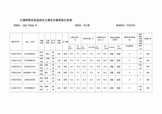 土壤异常表现（土壤异常点位排查）-图3