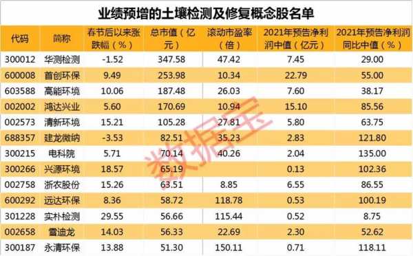 土壤修复的股票（土壤修复上市公司龙头企业）-图2