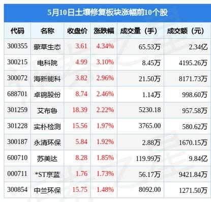 土壤修复的股票（土壤修复上市公司龙头企业）-图3