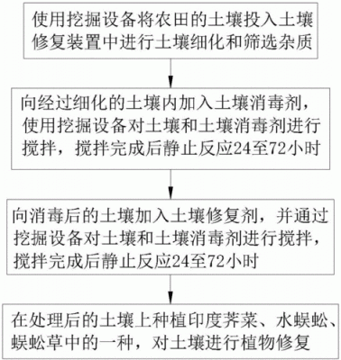 土壤修复斗（土壤修复原理）-图2