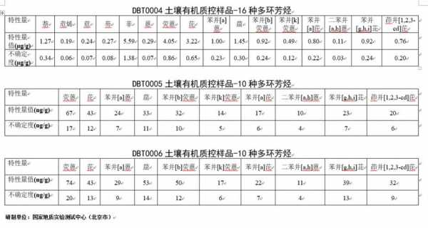 土壤多环芳烃标准（土壤多环芳烃标准限值表）-图2