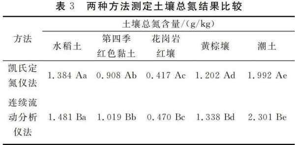 土壤的总（土壤的总氮含量）