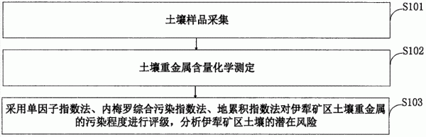 土壤评估方法（土壤评估需要资质吗）