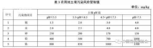 土壤重金属超标标准（土壤重金属限量标准）-图3