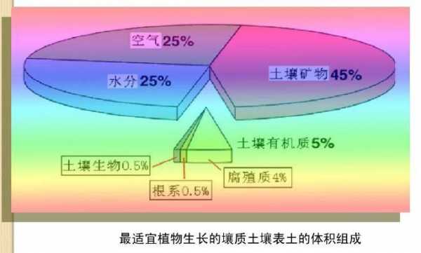 三种土壤饼图（三种不同土壤的作用）-图2