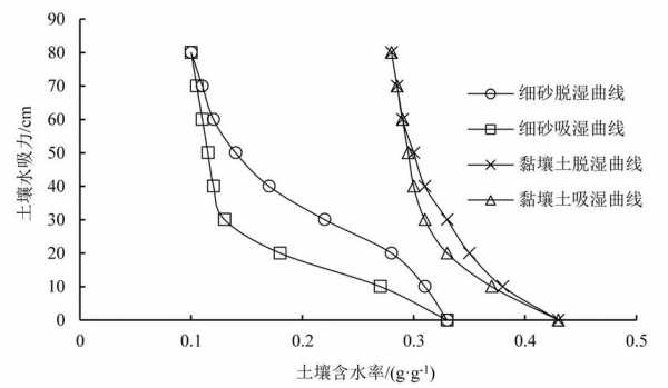 土壤水容（土壤水容积等于多少）