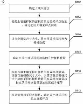 土壤样品的采集步骤（土壤样品的采集步骤包括）