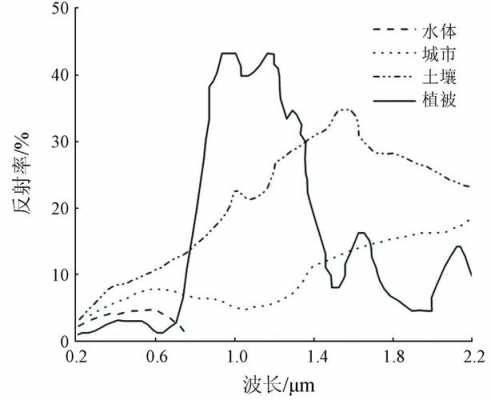 遥感土壤水（遥感土壤水体植被的光谱曲线图）-图1