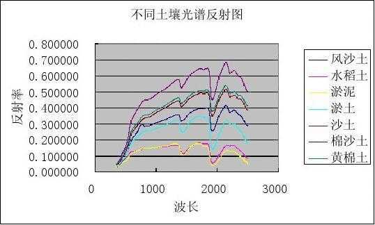 遥感土壤水（遥感土壤水体植被的光谱曲线图）-图3