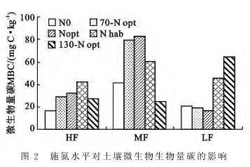 土壤微生物生物量碳测定（微生物生物量碳的测定）