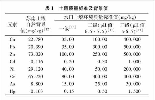 土壤重金属限值（土壤重金属标准管控值）-图3