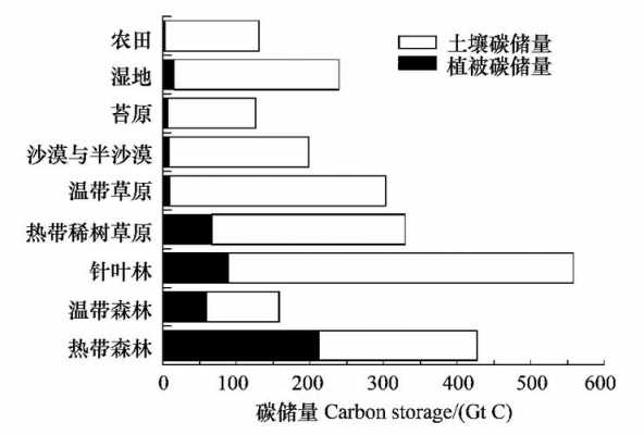 土壤填入能力（土壤的固碳能力）-图2