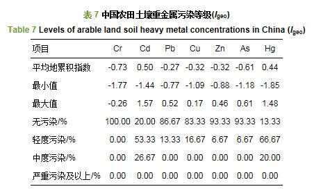 土壤重金属标准（土壤重金属标准差怎么算）-图3