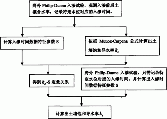 土壤导水率（土壤导水率的测定方法）