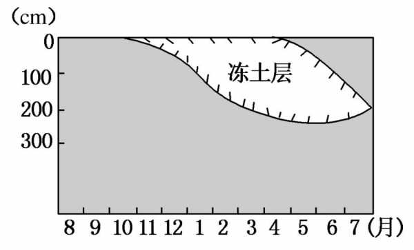 土壤深冻期（深季节冻土）