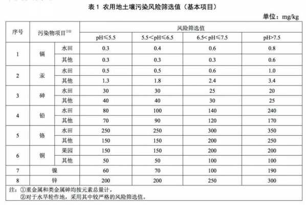 北京土壤筛选值（土壤风险筛选值）