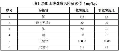 北京土壤筛选值（土壤风险筛选值）-图3