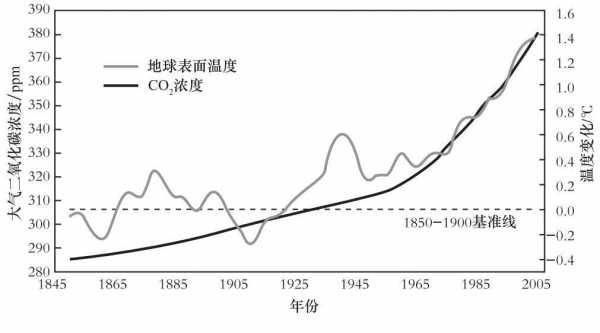 土壤温度与气温的关系（土壤温度变化与大气温度变化的关系是前者较后者）-图3