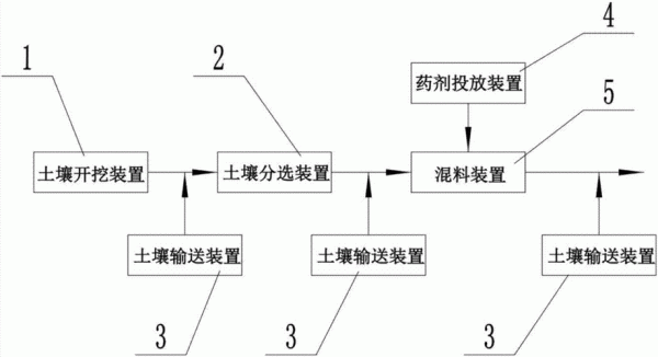 土壤修复装置（土壤修复主流技术）