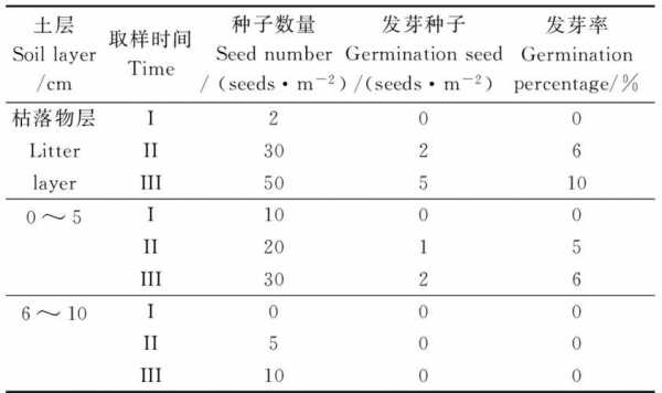 土壤中种子（土壤中种子发芽能力变迁的类型及其特点）