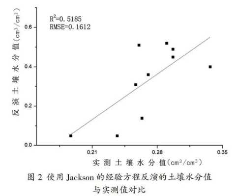 土壤水分含量测定方法（土壤水分含量的测定公式）-图3