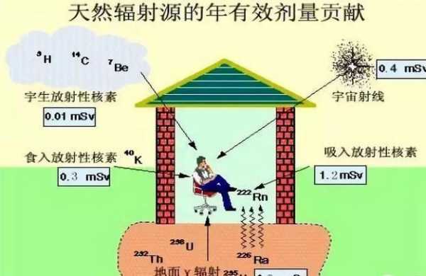 土壤氦辐射（土壤中的放射性核素）-图2