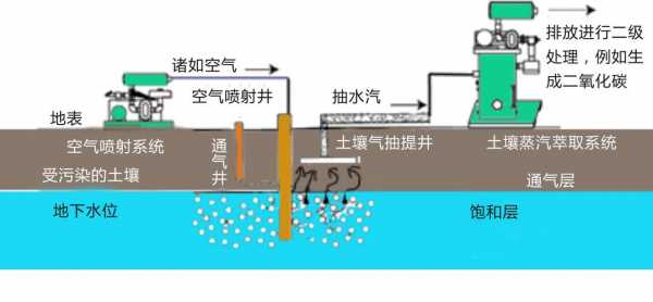 土壤气相抽提（土壤气相抽提技术的影响因素）-图1