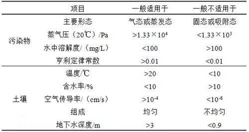 土壤气相抽提（土壤气相抽提技术的影响因素）-图3