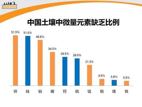 土壤微量元素（土壤微量元素中什么含量最高）-图3