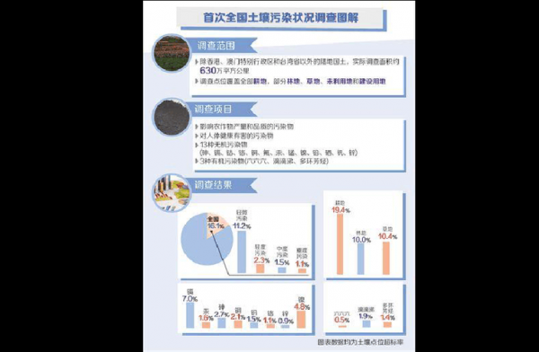 全国土壤污染状况调查报告（土壤污染状况调查报告收费标准）-图2