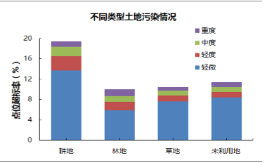 土壤污染数据（土壤污染数据分析图表）-图1